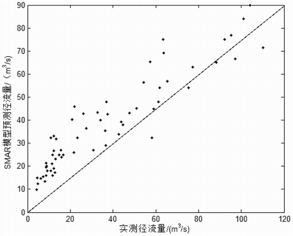 Method for forecasting monthly runoff through secondary coupling under condition of data shortage