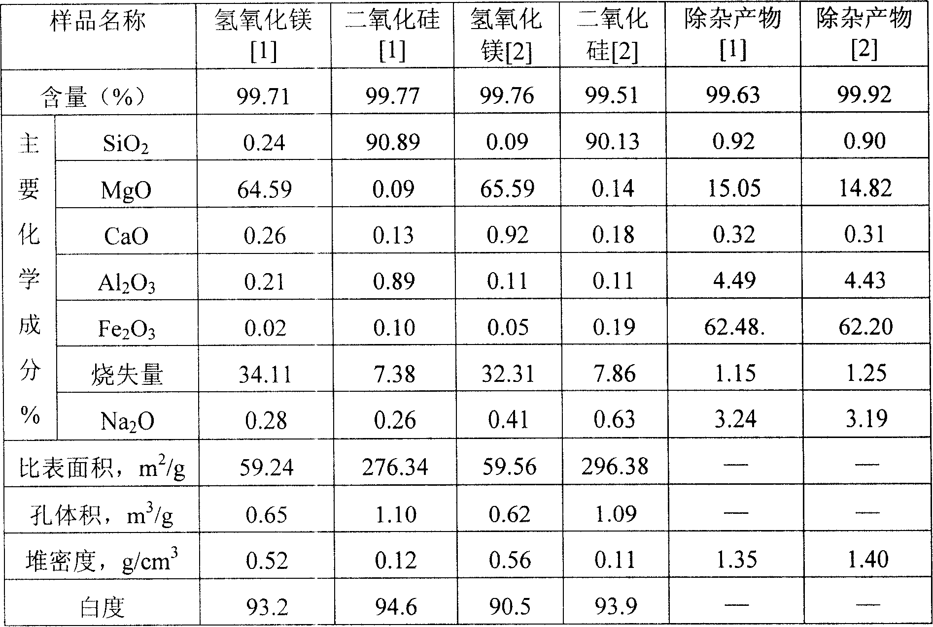 A method for preparing schistose nanometer magnesium hydroxide and sphericity nanometer white carbon black using zillerite gangue