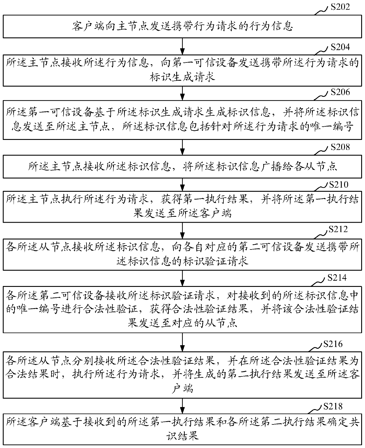 Block chain consensus method, device and system, identification information processing method and device