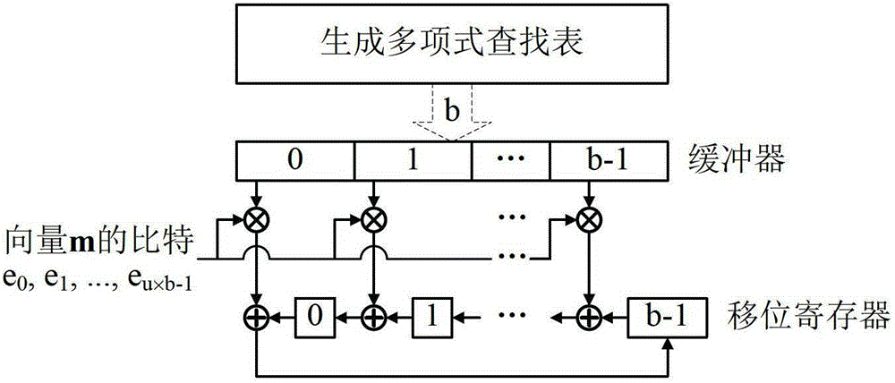 Quasi-Circular Matrix Serial Multiplier in dtmb Based on Shared Memory Mechanism