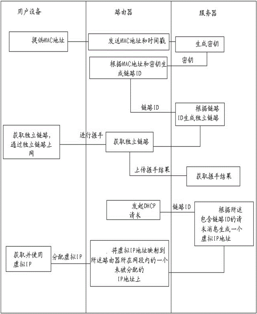 Independent link type communication processing method and system based on isolated IP (Internet Protocol) address