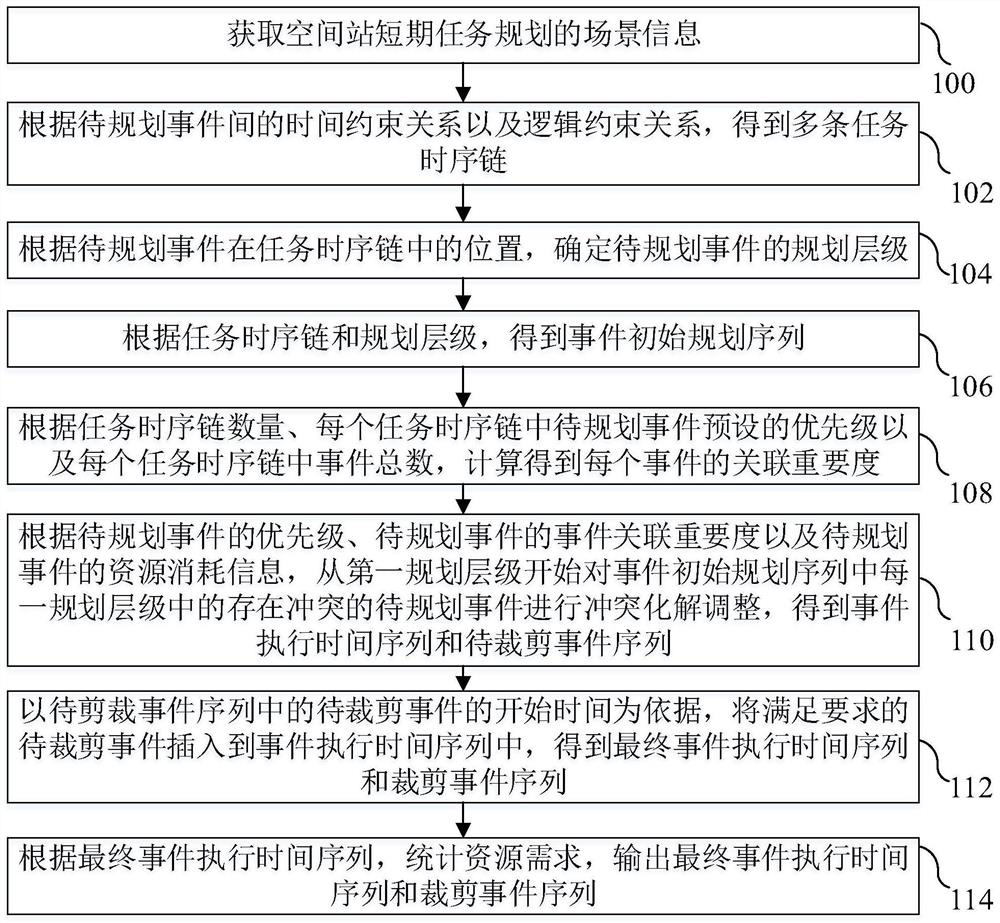 Time redundancy heuristic planning method, device and equipment for space station operation tasks