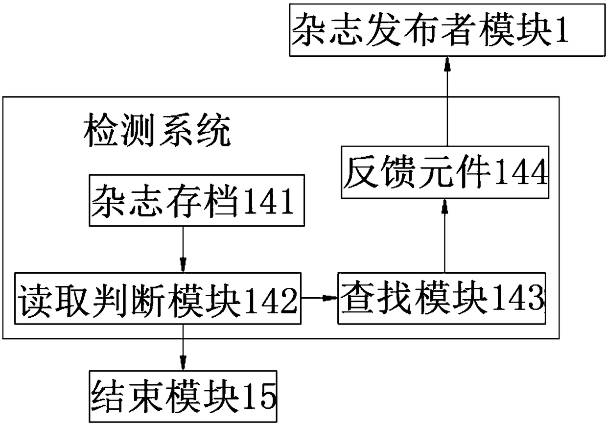 A management system of a network magazine editing platform