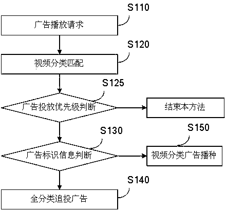 Advertisement putting method and device for additionally putting advertisements to target crowds