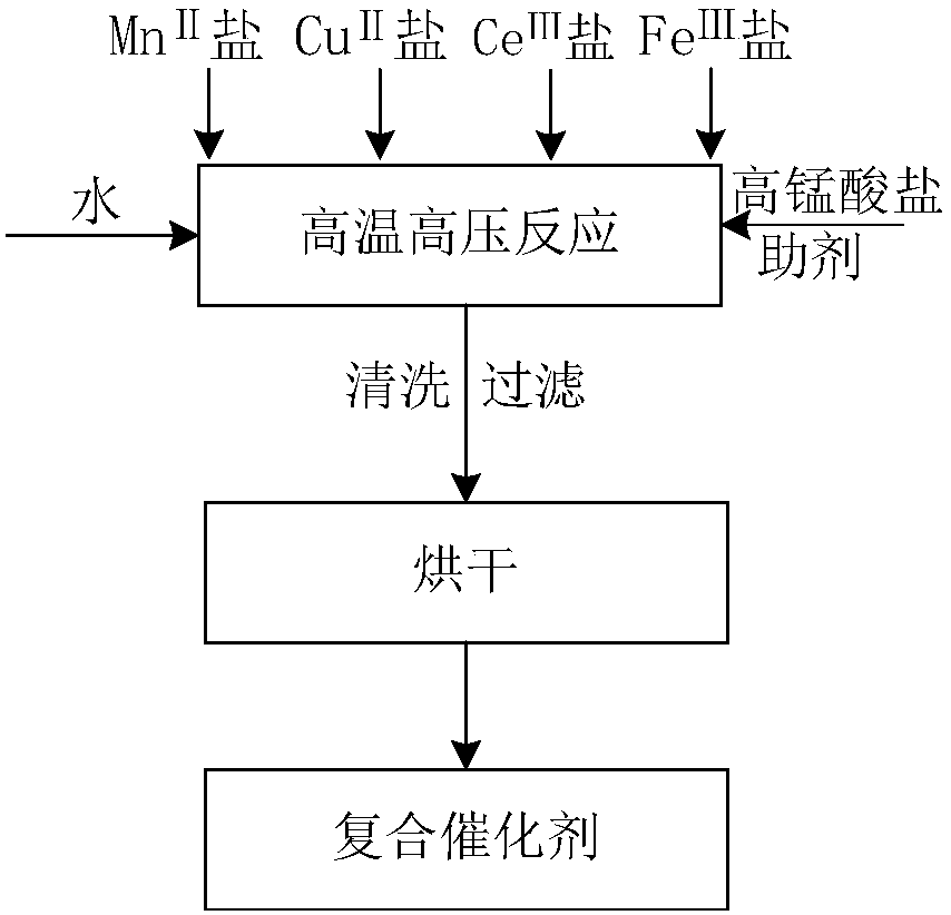 A kind of composite catalyst for catalyzing the decomposition of formaldehyde and preparation method thereof