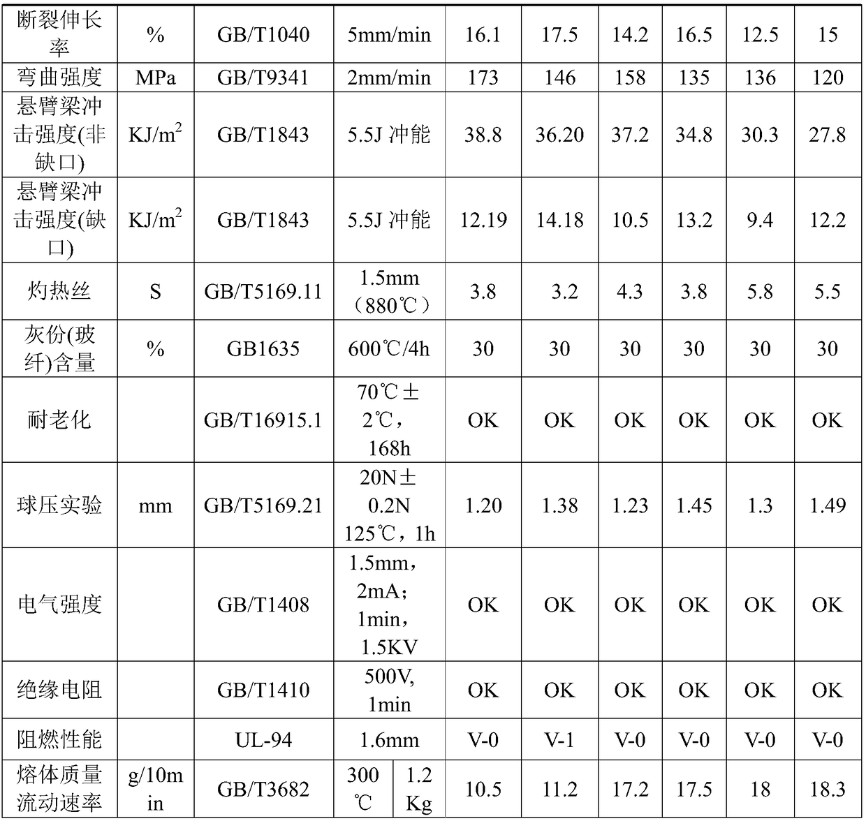 High-electrical-performance halogen-free flame-retardant reinforcement nylon composite material