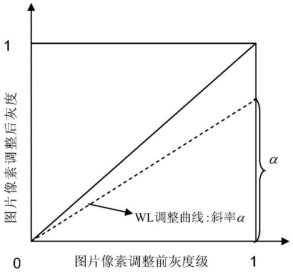 Image brightness jnd value measurement method based on attention area