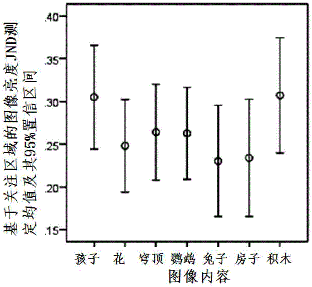 Image brightness jnd value measurement method based on attention area