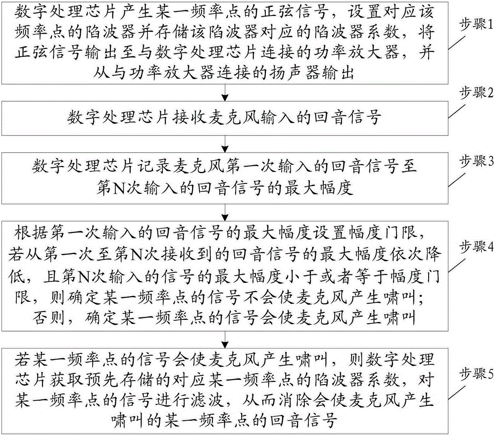 Method and system for eliminating microphone scream