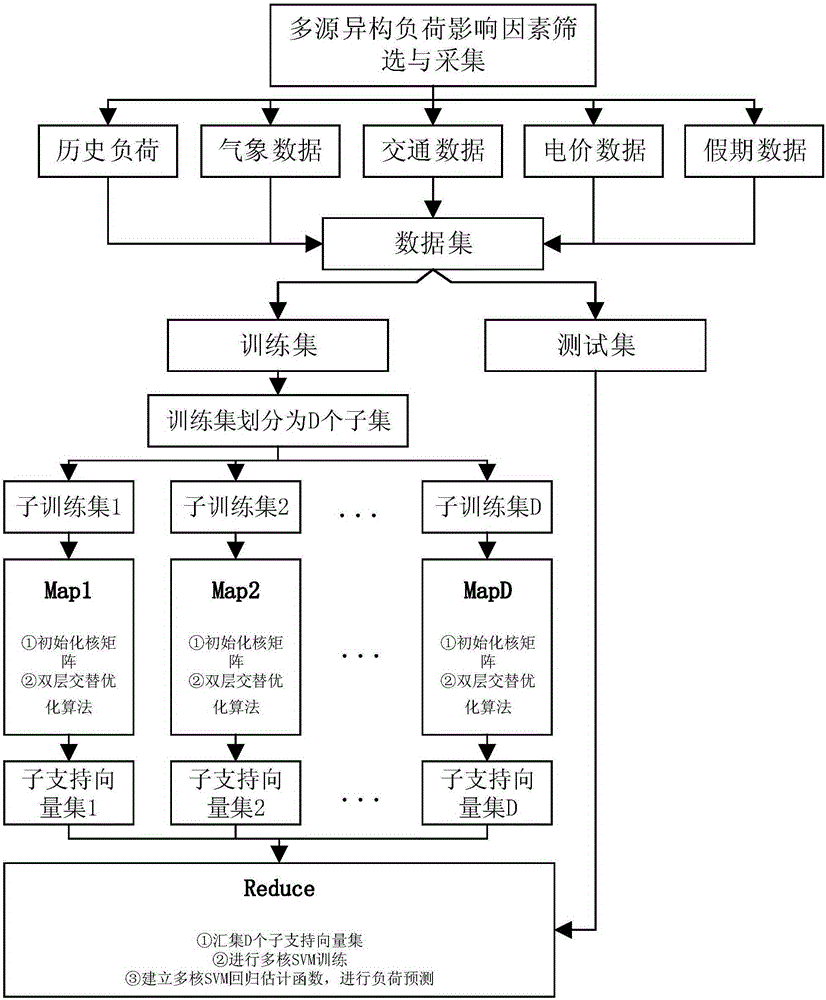 Mapreduced short period load prediction method of multinucleated function learning SVM realizing multi-source heterogeneous data fusion