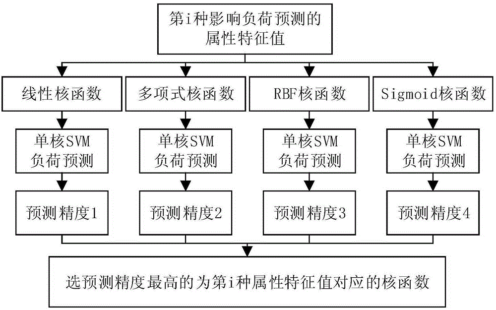 Mapreduced short period load prediction method of multinucleated function learning SVM realizing multi-source heterogeneous data fusion