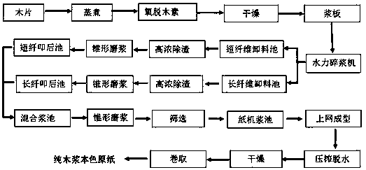 Preparation method of pure wood pulp natural color paper for daily use