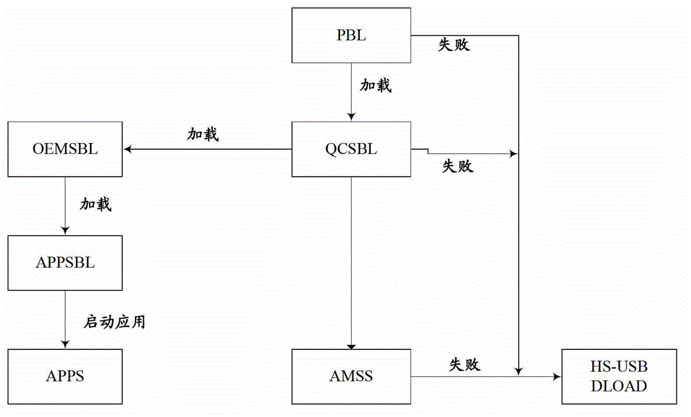 Terminal equipment booting and updating method and equipment