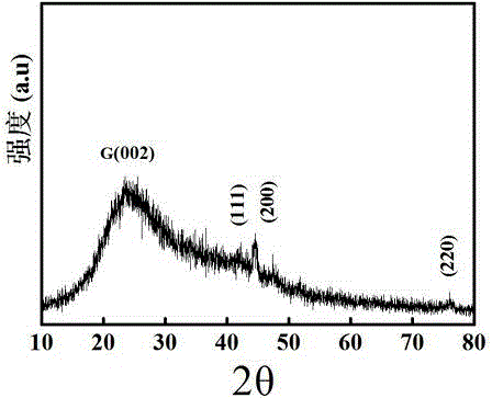 Method for synthesizing graphene/nickel nano-composite material at room temperature