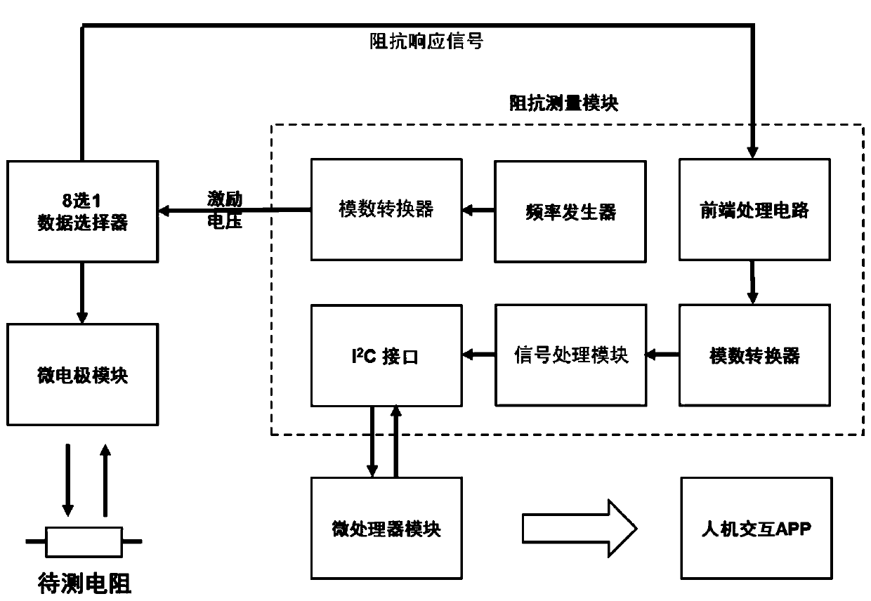 Electrodermal impedance flexible detection device and electrodermal impedance detection method