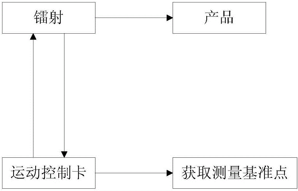 Automatic product measuring point location calculating system and method based on laser-guided measurement