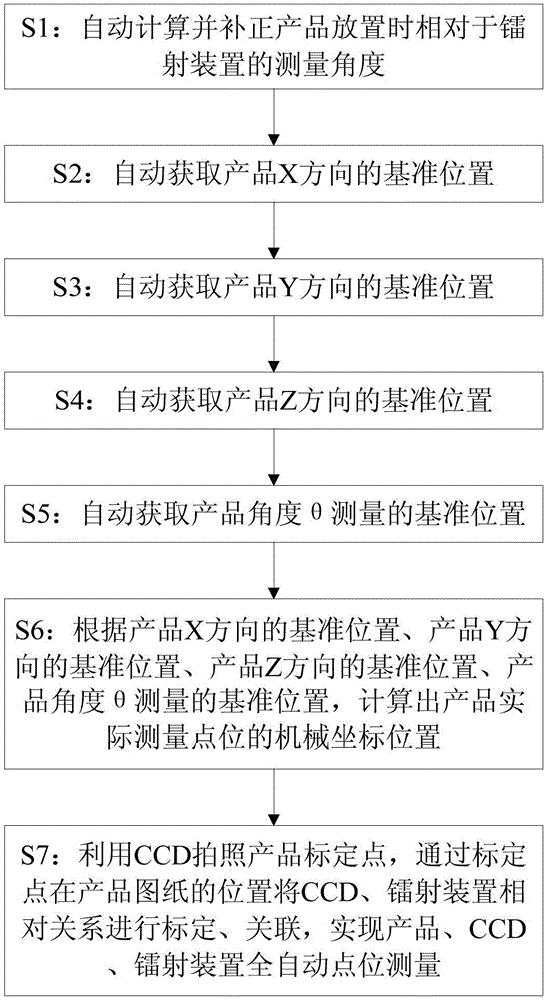 Automatic product measuring point location calculating system and method based on laser-guided measurement