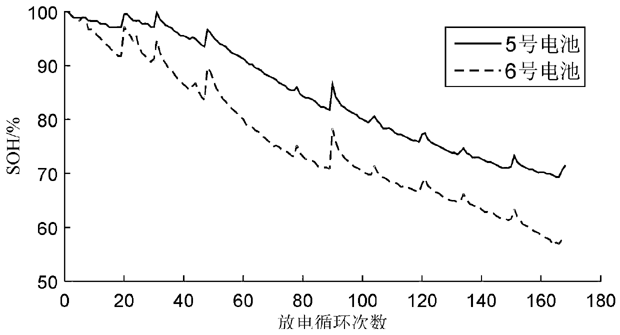 Lithium battery SOH estimation method based on data driving