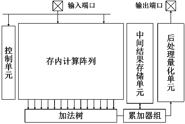 In-memory computing device suitable for binary convolutional neural network computing