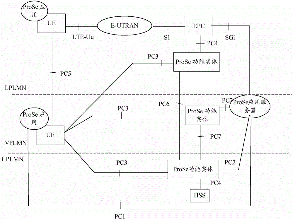 Authentication method and system, ProSe (Proximity-based Service) functional entities and UE (User Equipment)