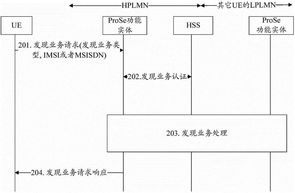 Authentication method and system, ProSe (Proximity-based Service) functional entities and UE (User Equipment)