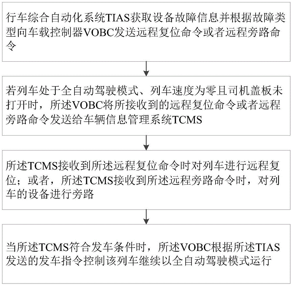 Vehicle-mounted controller remote fault resetting method suitable for full-automatic driving