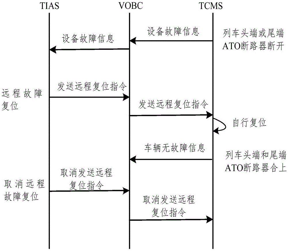 Vehicle-mounted controller remote fault resetting method suitable for full-automatic driving