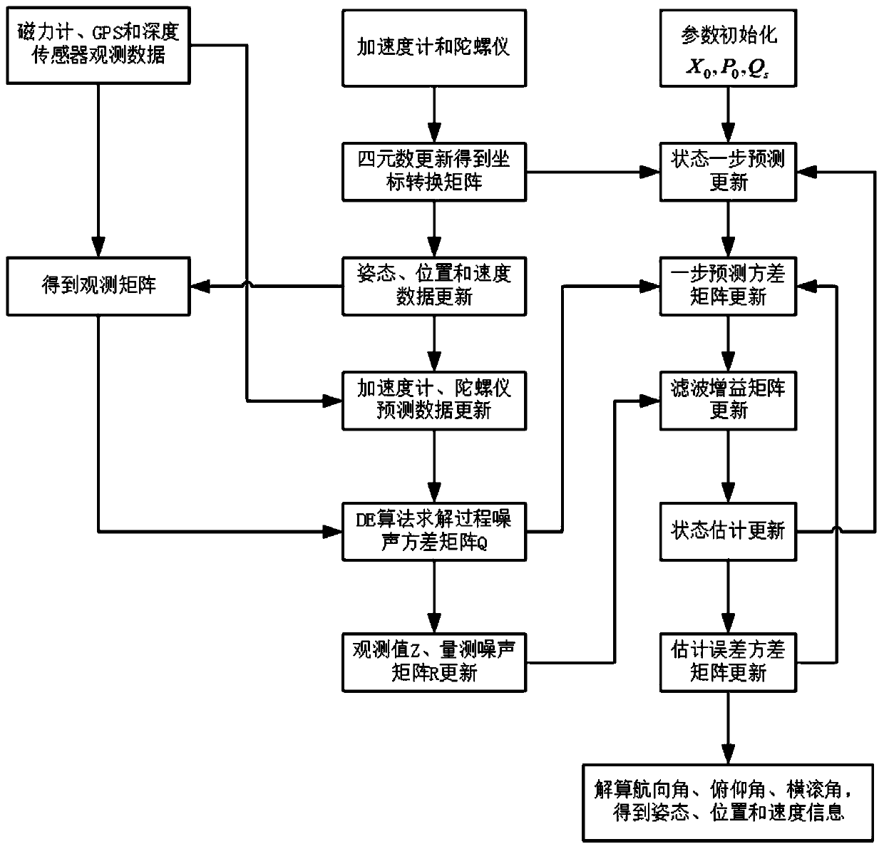 Underwater robot multi-sensor fusion data processing method