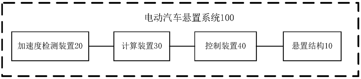 Suspension system, suspension structure and electric vehicle and damping control method thereof