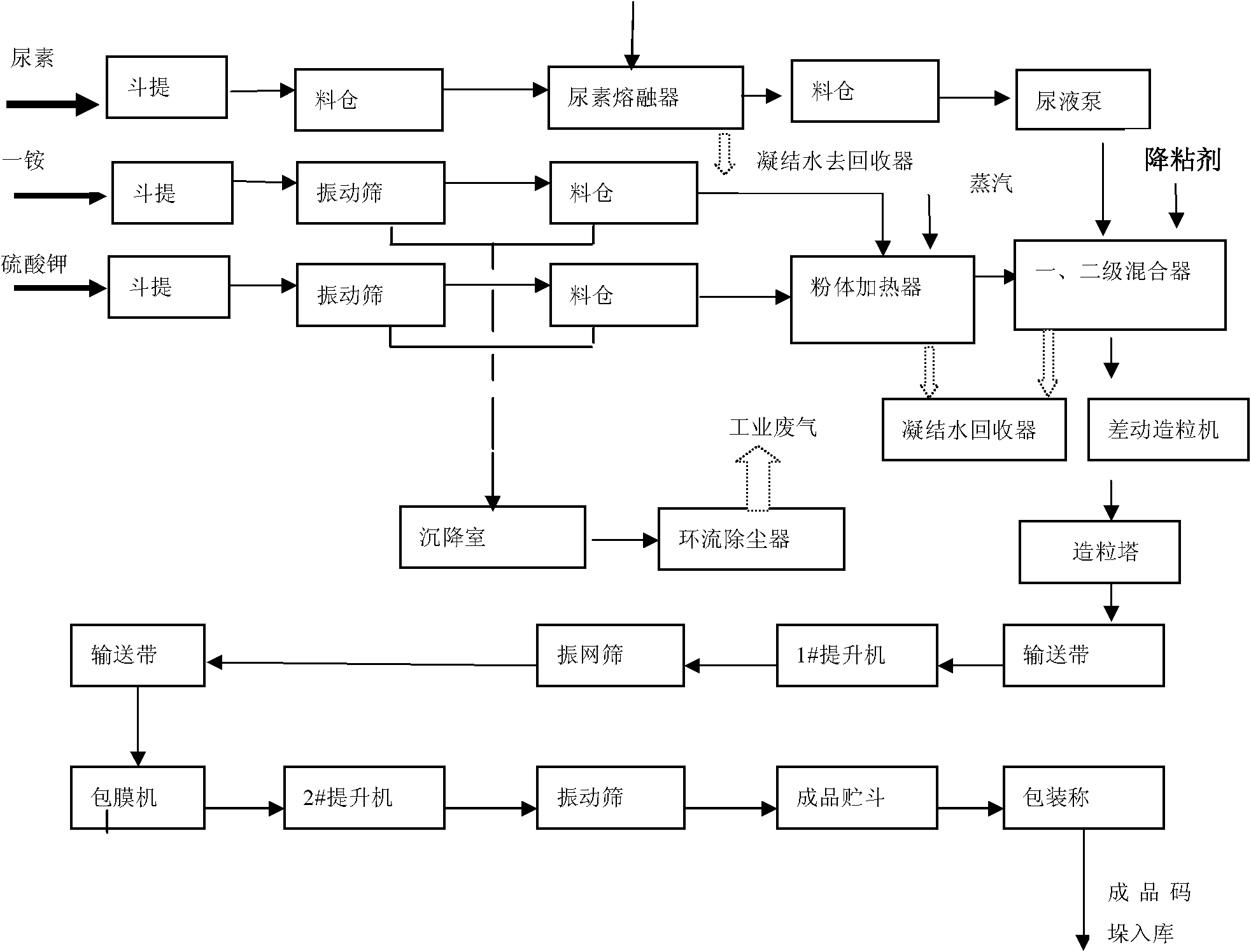 Tower-granulated low-nitrogen high-phosphorus urine sulfur radical compound fertilizer and preparation method thereof