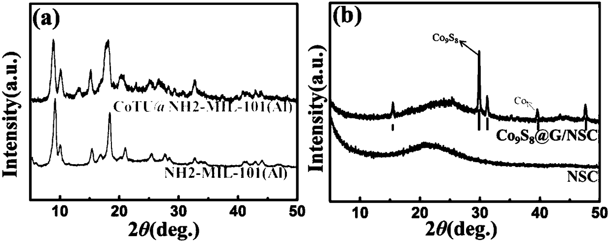 Cobalt sulfide doped nanoporous carbon electrocatalyst as well as preparation method and application thereof