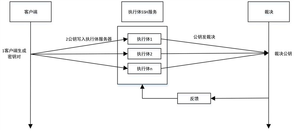 SSH remote connection method of mimicry system, mimicry architecture and readable storage medium