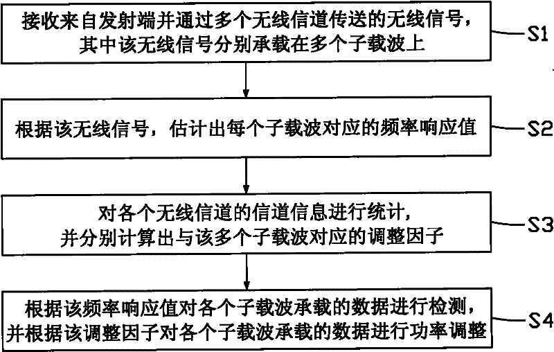 Wireless communication method and equipment