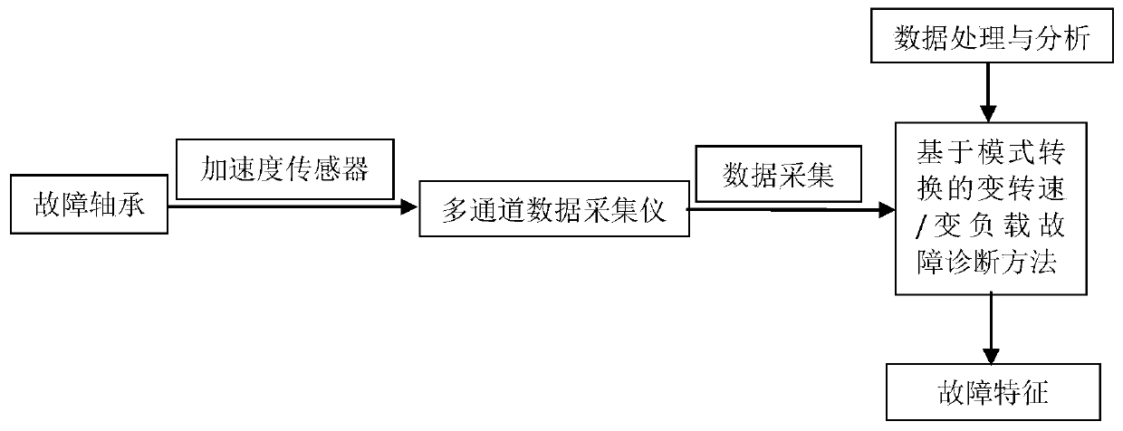 A Fault Diagnosis Method of Variable Speed/Variable Load Rolling Bearing Based on Mode Conversion