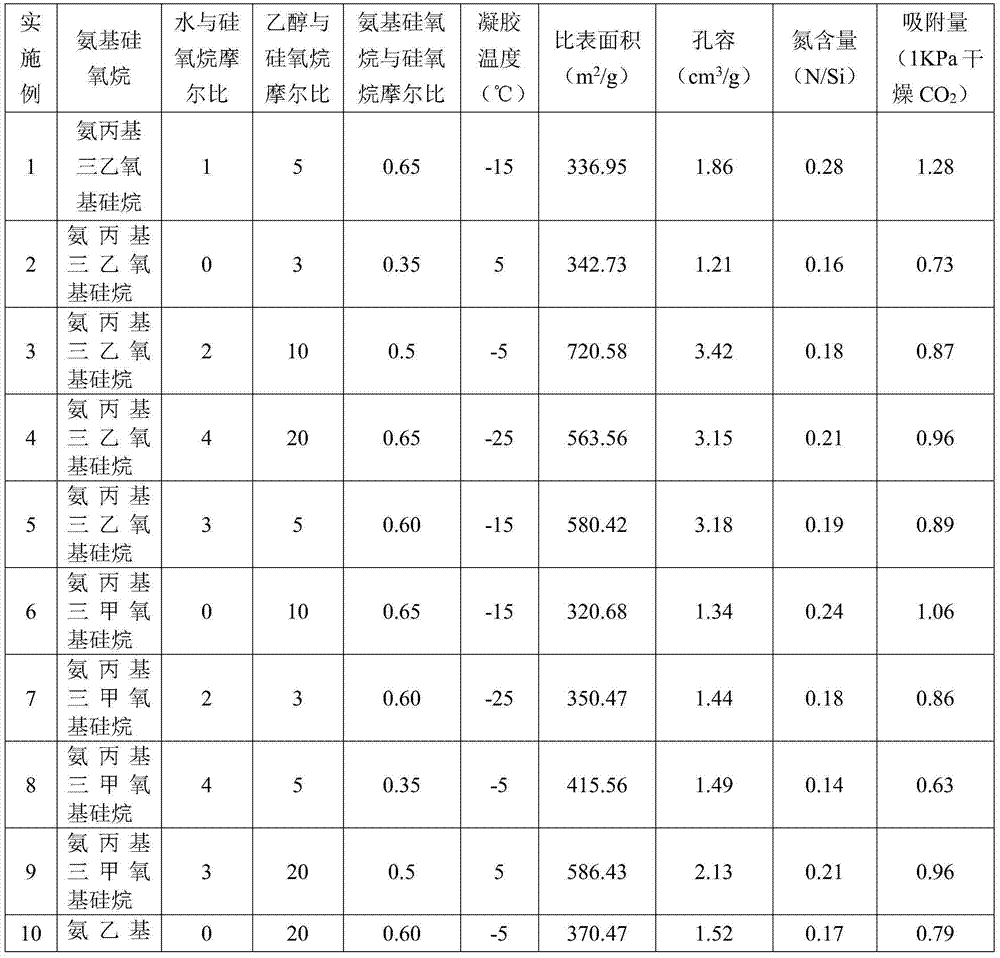 Preparation method of renewable low concentration CO2 high efficient absorption material