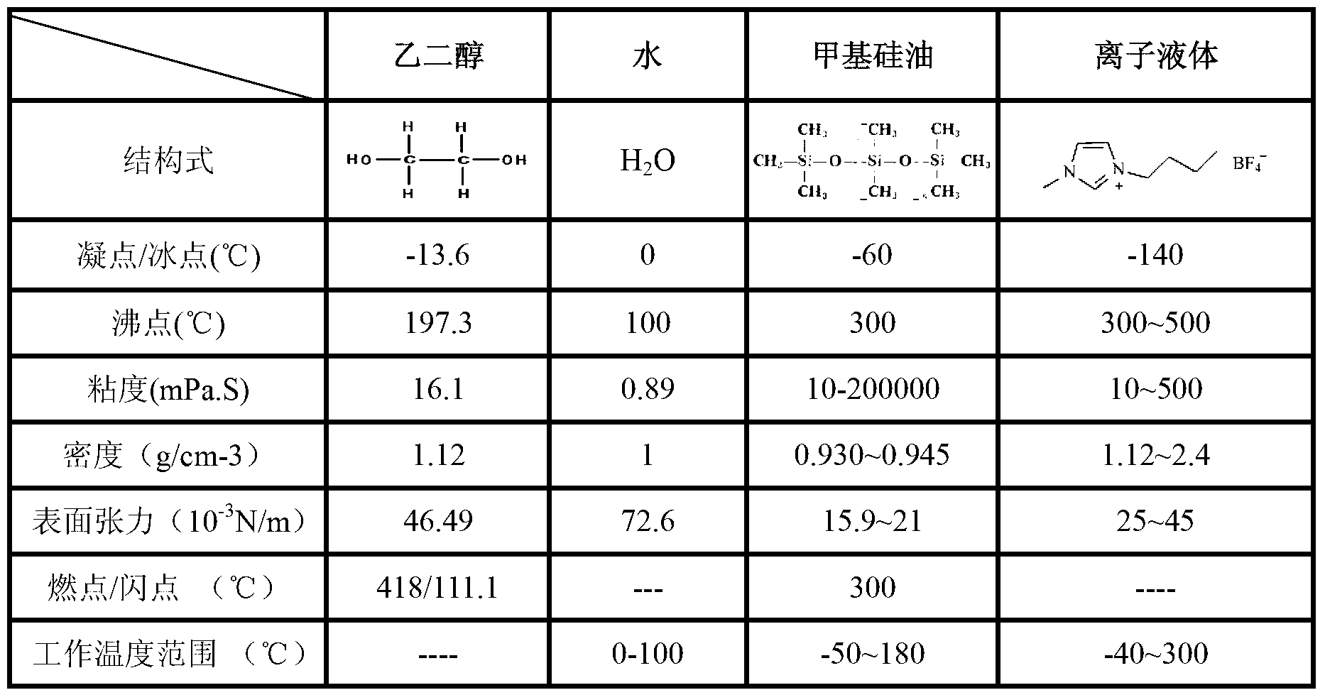 Application of ionic liquid serving as magnetorheological fluid base solution, magnetorheological fluid based on ionic liquid and preparation method thereof