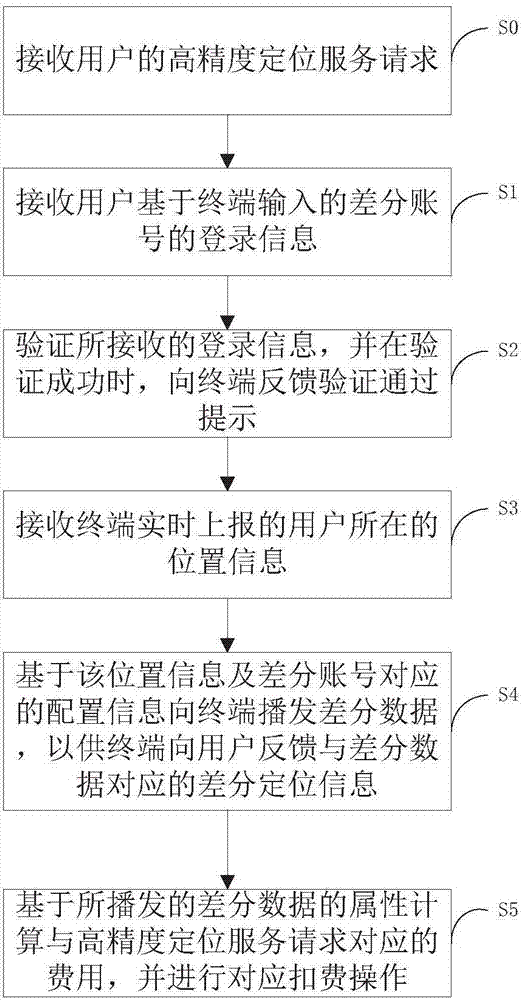 Method and system for providing high-precision positioning service, and service terminal