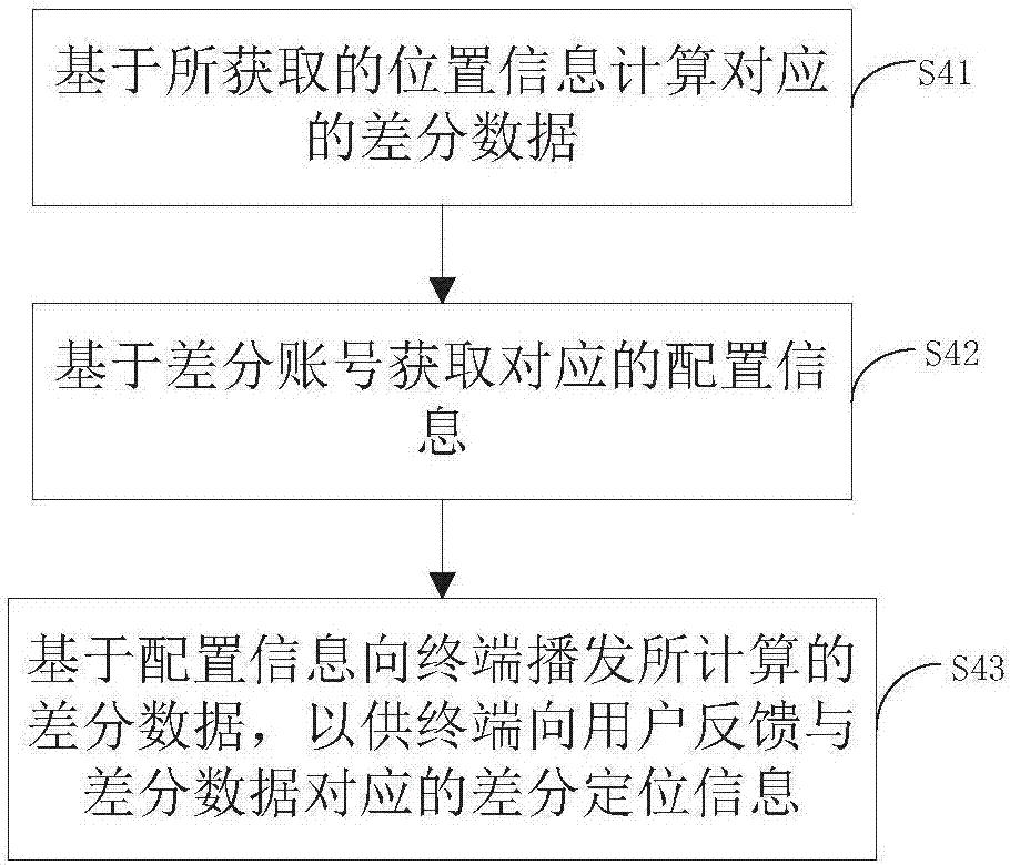 Method and system for providing high-precision positioning service, and service terminal