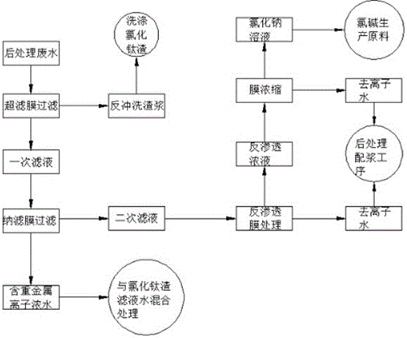 Comprehensive utilization method for chlorination-process titanium dioxide post-treatment wastewater