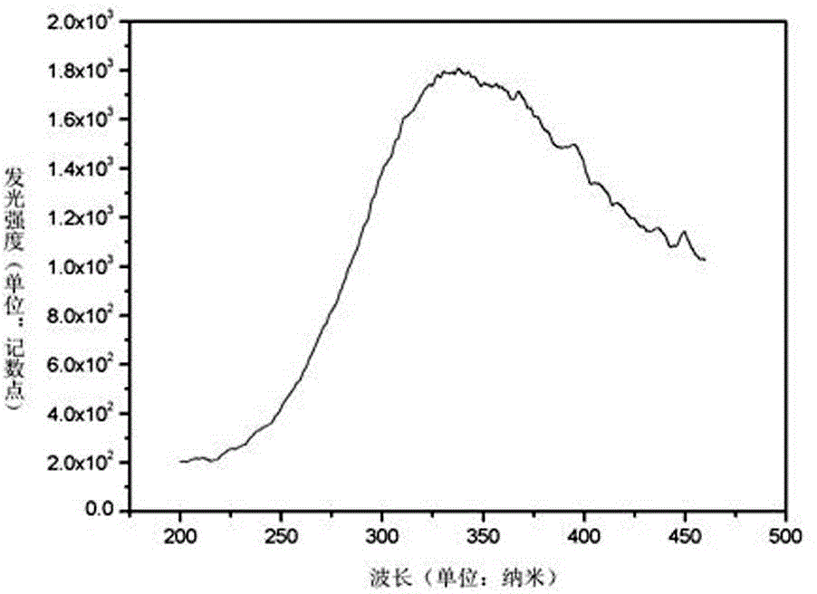 Europium doped lanthanide silicon oxynitride and preparation method thereof