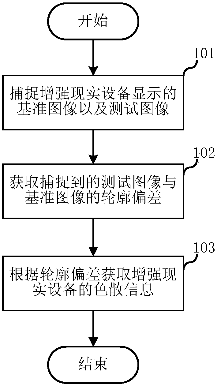 Dispersion measurement device and method for augmented reality equipment