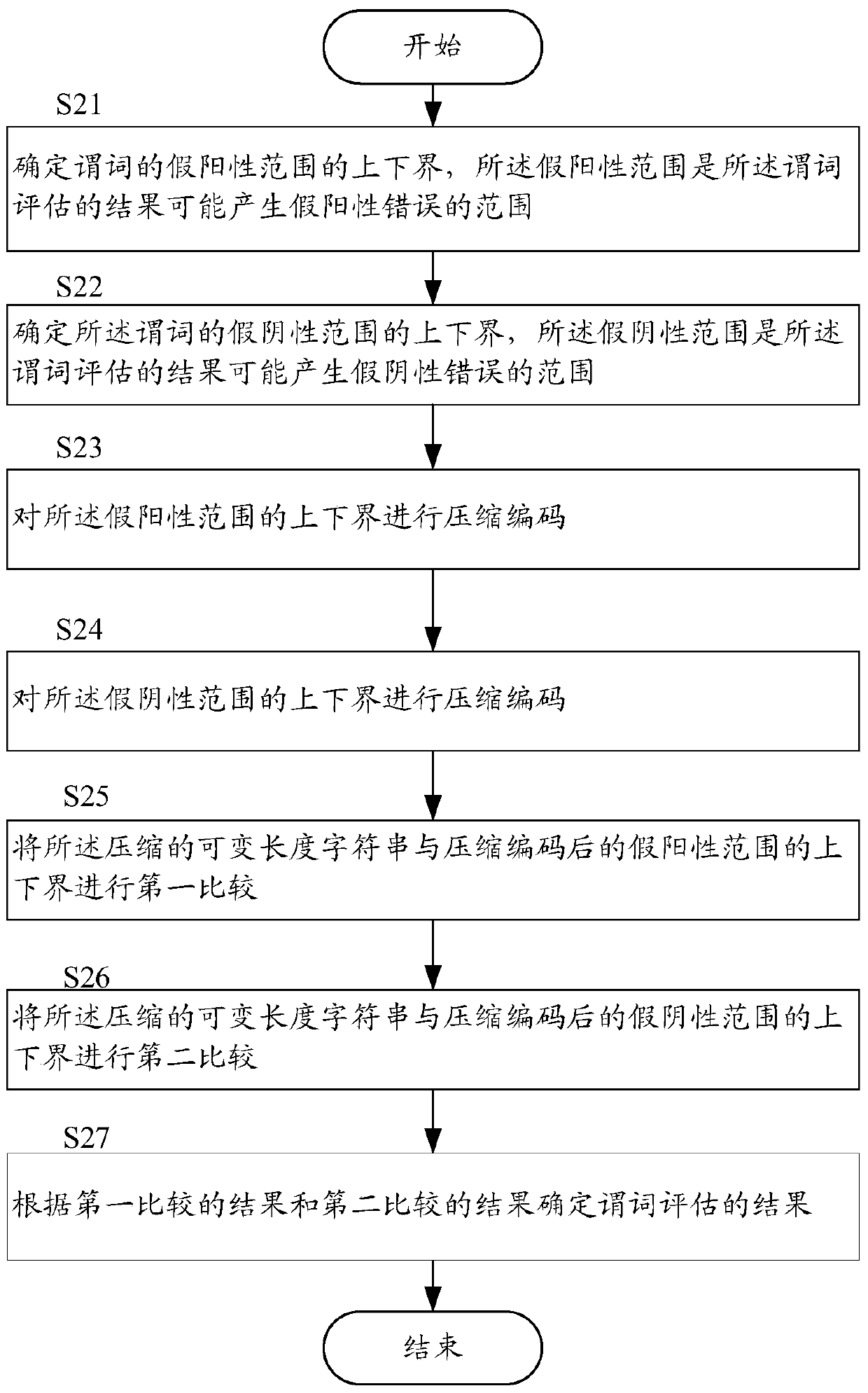 Method and apparatus for predicate evaluation on compressed variable-length character strings