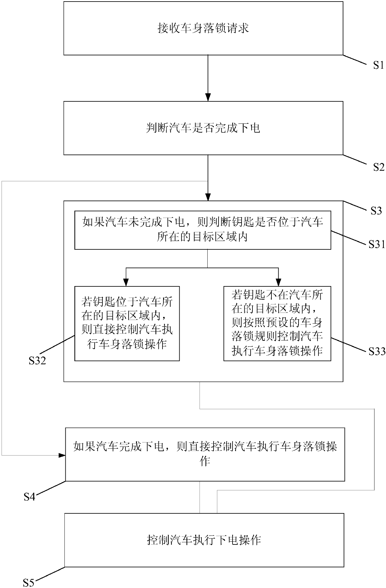 Control method, control module and automobile