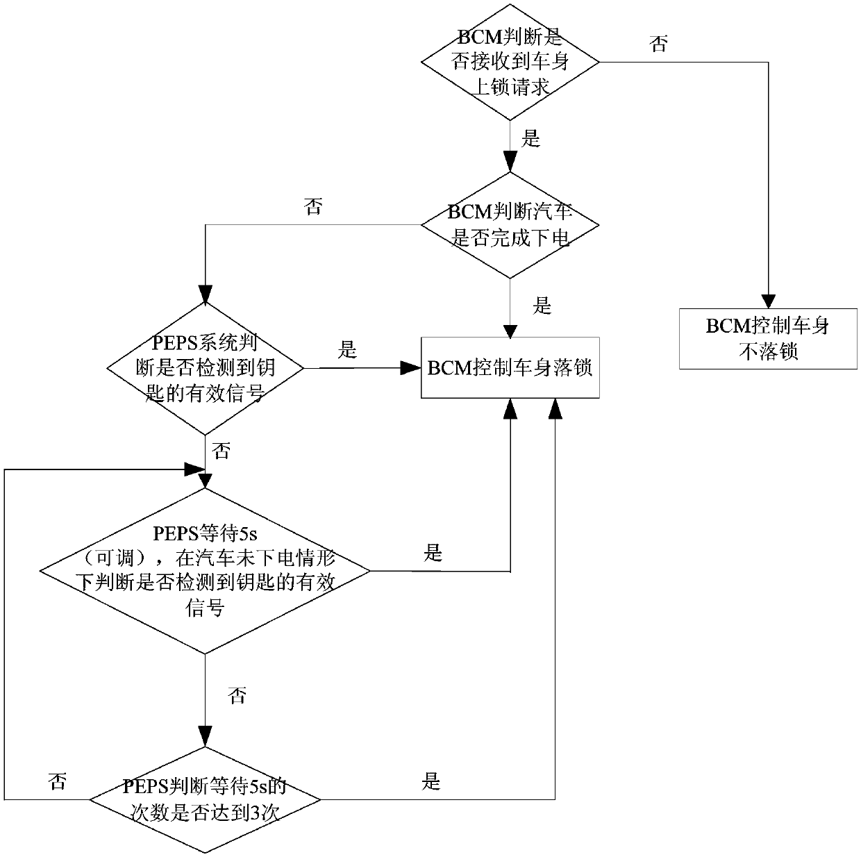 Control method, control module and automobile