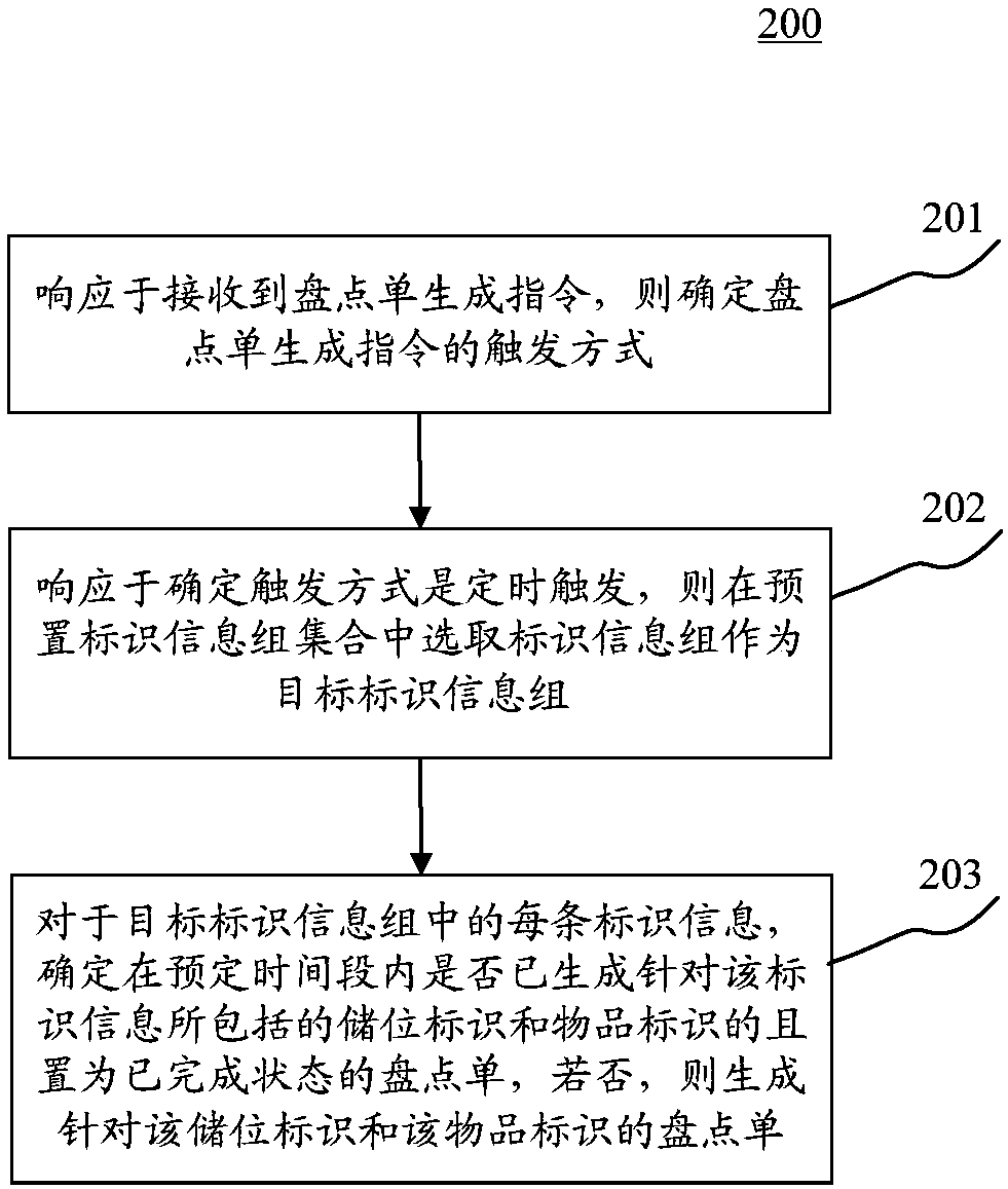 Inventory list generation method and device