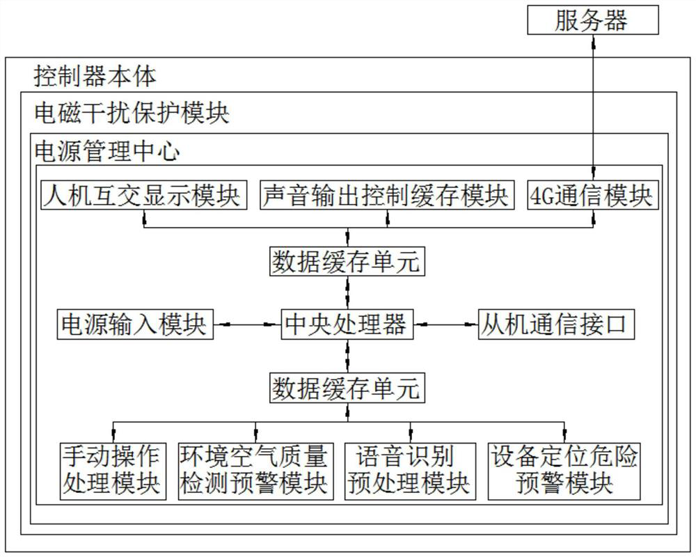 Vehicle-mounted internet-of-things intelligent controller