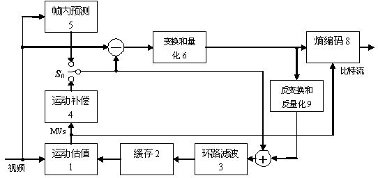 Method and device for increasing video encoding speed