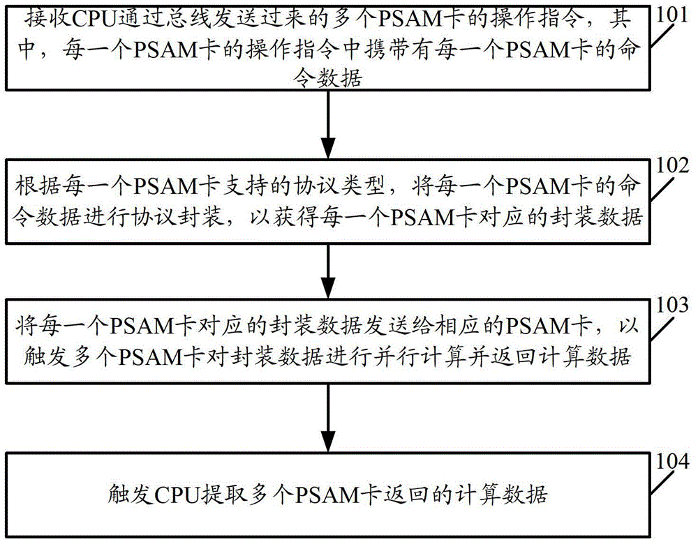 A method, device and system for realizing PSAM card parallel computing