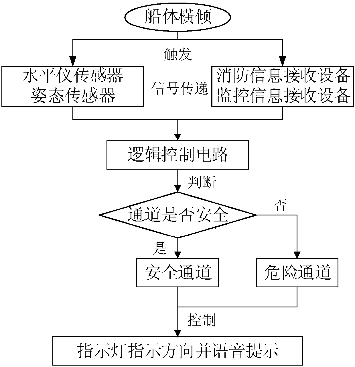 An emergency escape system for a passenger ship