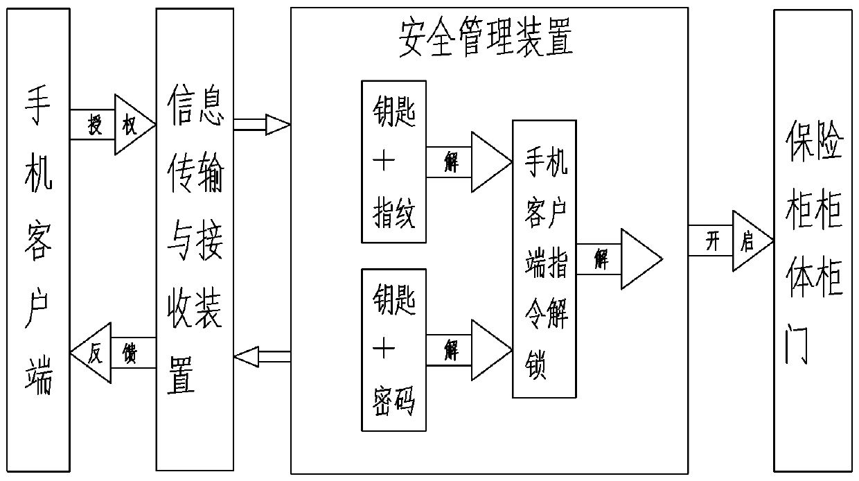 A kind of smart safe and the use method of the smart safe